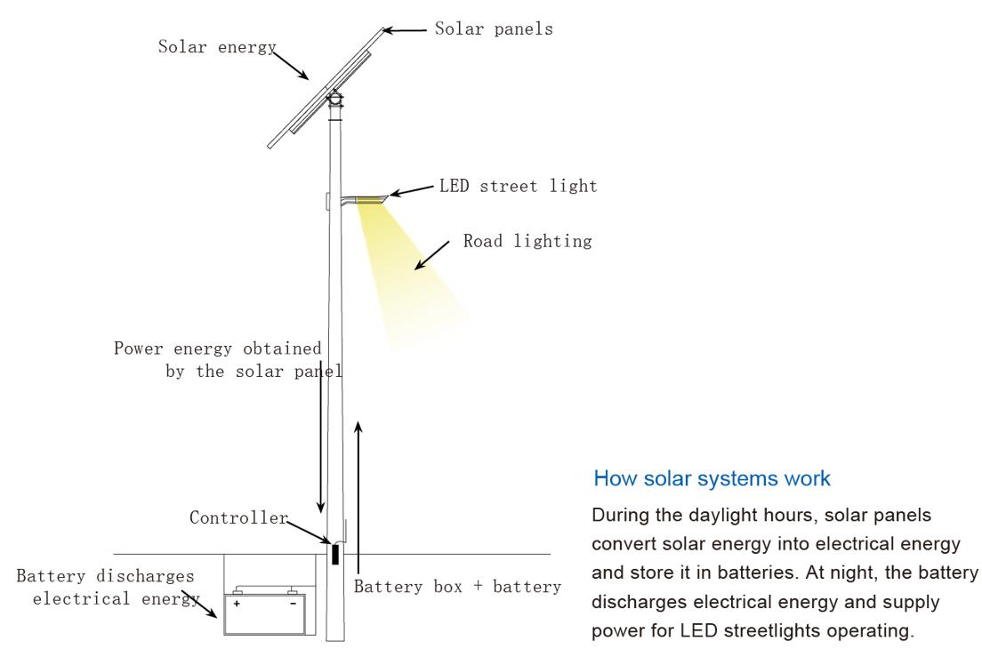 نظام إضاءة الشارع LED Sloar المنفصل من سلسلة RS